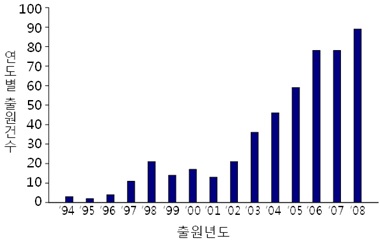 그림 44. 노인성 황반변성 치료제 분야의 연도별 출원 현황