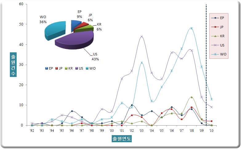 그림 45. 국가별 특허 점유율 및 연도별 증감 현황