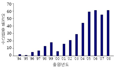 그림 46. 당뇨병성망막증 치료제 분야의 연도별 출원 현황