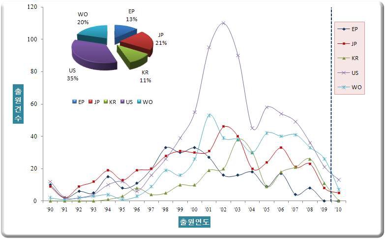 그림 47. 국가별 특허 점유율 및 연도별 증감 현황