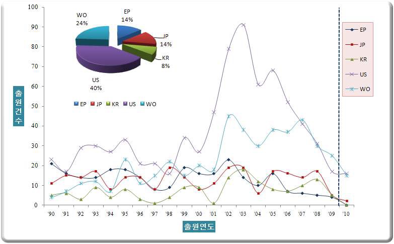 그림 49. 국가별 특허 점유율 및 연도별 증감 현황