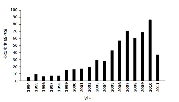 그림 50. 연도별 황반변성(AMD) 분야 연구논문 편수 (1994~2011)