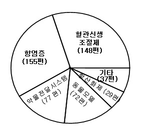 그림 51. 분야별 황반변성 연구논문 편수