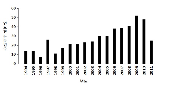 그림 53. 연도별 당뇨병성망막증(DR) 분야 연구논문 편수(1994~2011)