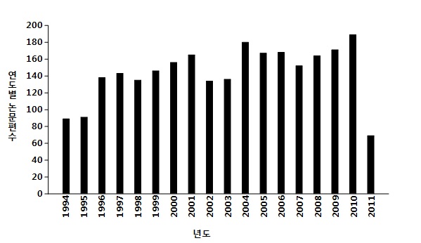 그림 55. 연도별 녹내방(Glaucoma) 분야 연구논문 편수 (1994~2011)