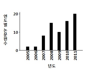 그림 57. 연도별 계획성세포괴사(necroptosis) 분야 연구논문 편수 (2005~2011)