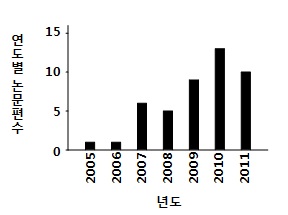 그림 59. 연도별 necrostatin 분야 연구논문 편수 (2005~2011)