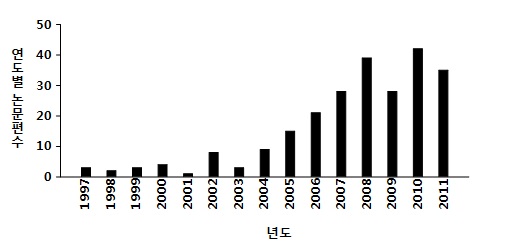 그림 61. 연도별 RIPK1 분야 연구논문 편수 (1997~2011)