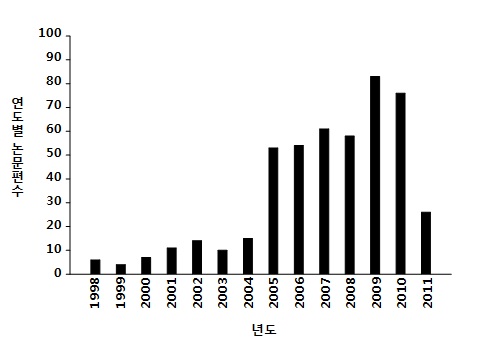 그림 63. 연도별 PARP1 분야 연구논문 편수(1998~2011)