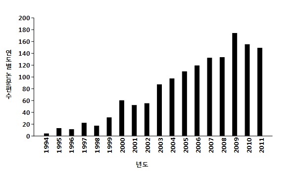 그림 65. 연도별 ROS 분야 구논문 편수 (1994~2011)