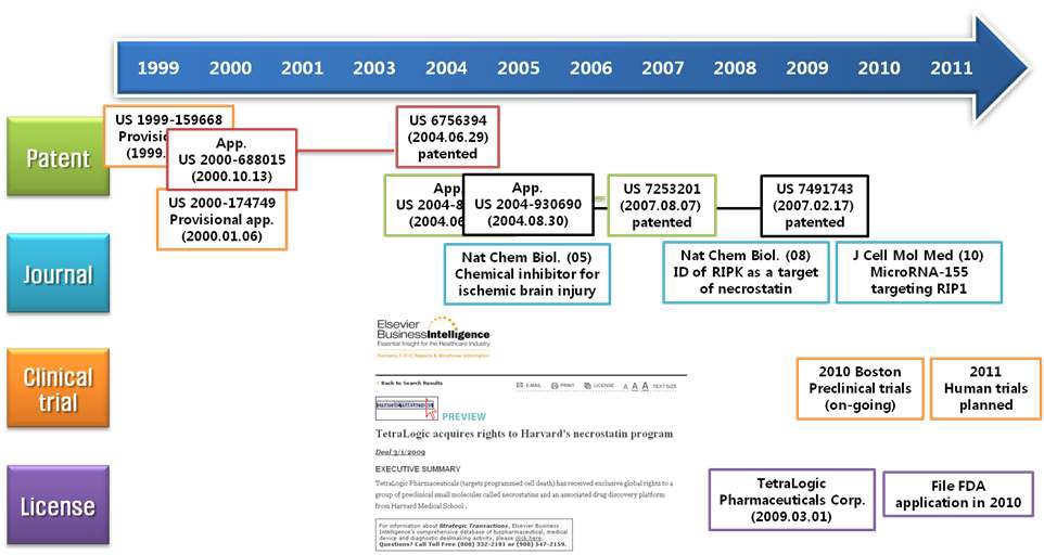 그림 85. Necrostatin의 개발 History