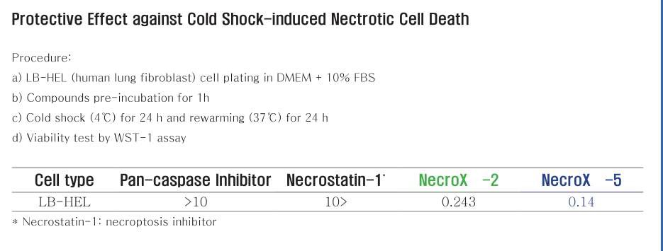 그림 87. NecroX의 cold shock에 대한 세포괴사 회복 효능 시험 결과