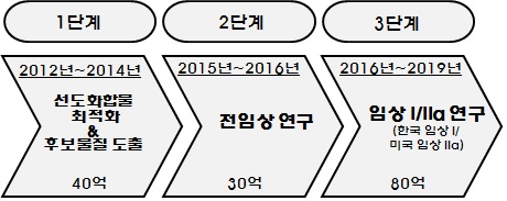 그림 101. 선도물질 Compd#1의 단계별 목표 및 소요