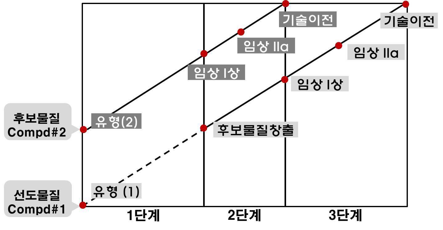 그림 110. 유형(1),(2)의 단계별 전략