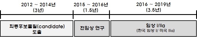 그림 117. Compd#1 개발 로드맵(1)