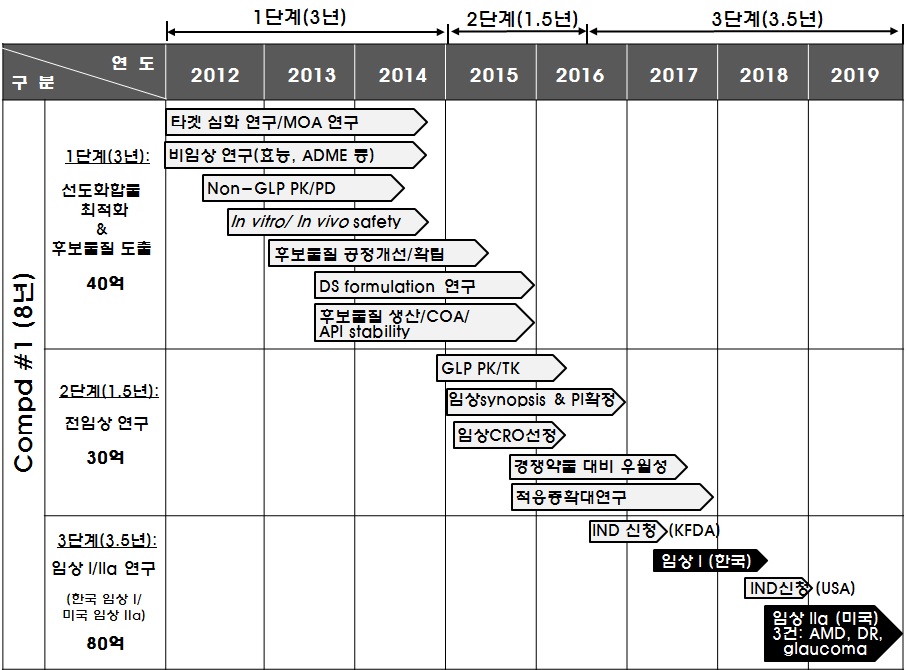 그림 118. Compd#1 개발 로드맵(2)