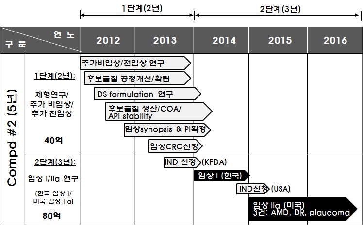 그림 122. Compd#2 개발 로드맵(2)