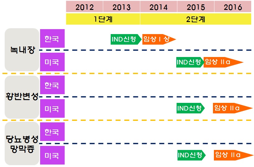 그림 123. Compd#2의 임상진입계획(한국 & 미국)