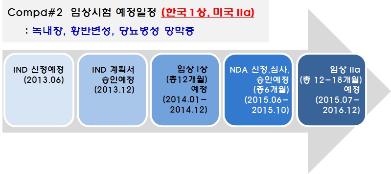 그림 124. Compd#2의 임상예상 일정(한국 & 미국)