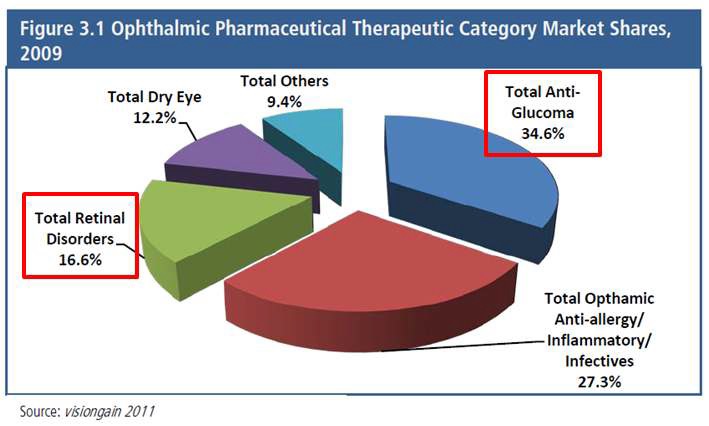 그림 15. 2009년도 안과치료제 시장 점유율