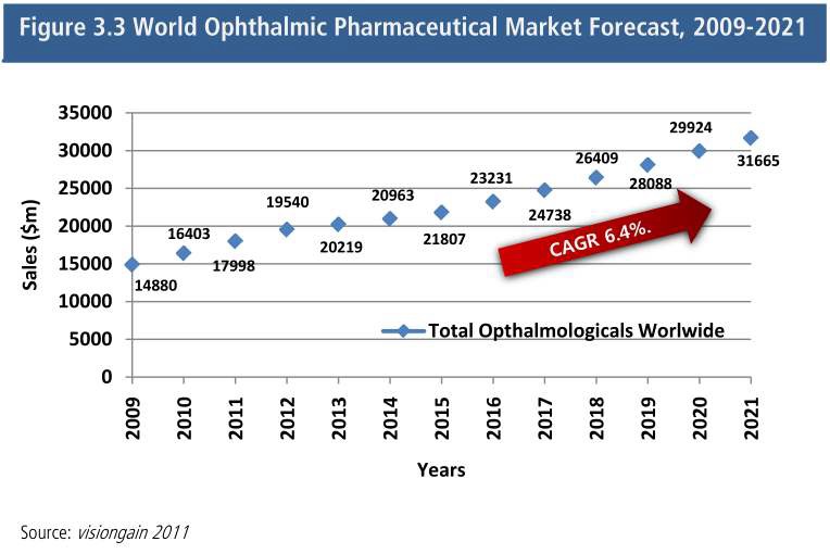 그림 16. 세계 안과질환 치료제 시장 전망, 2009년~2021년