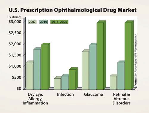 그림 17. 미국 내 안과질환 전문의약품 전망(20152020)