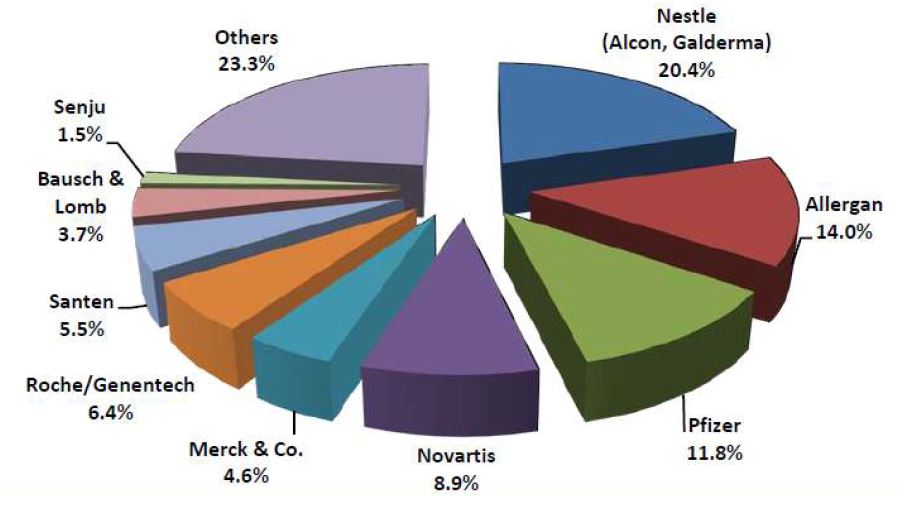 그림 18. 안과질환 치료제 시장 내 주요 기업 (2009년도)