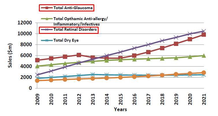 그림 20. 2009년2021년 안과 치료제 시장 전망