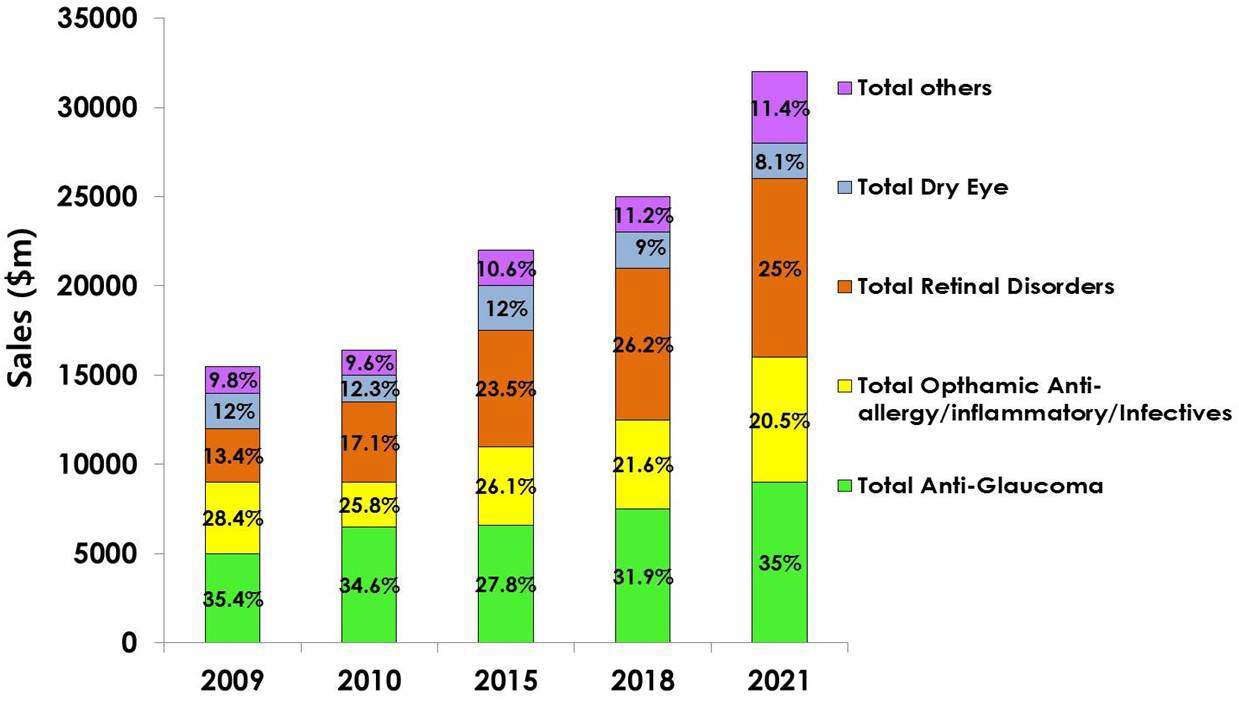그림 21. 안과질환 치료제 시장 점유율 전망 (2009년2021년)