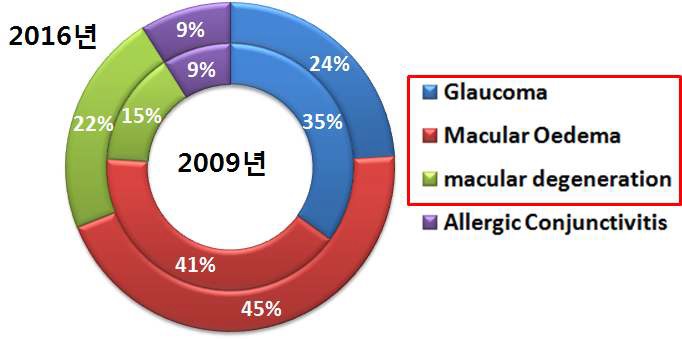 그림 22. 세계 안과질환 치료제 시장 구도 변화 전망 (2009년, 2016년)