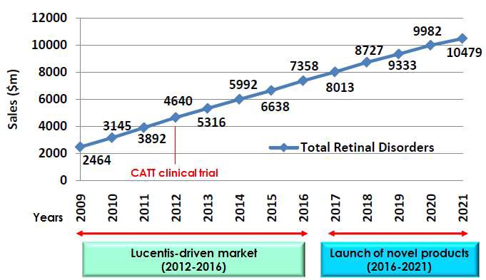 그림 31. 망막질환 치료제 시장 전망 (2009~2021년)