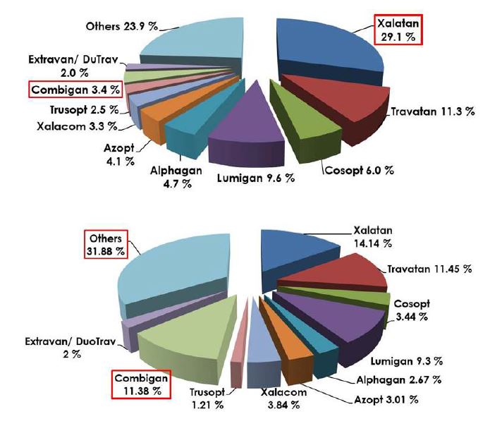 그림 38. 주요 녹내장 치료제 시장전망 (2010~2015)