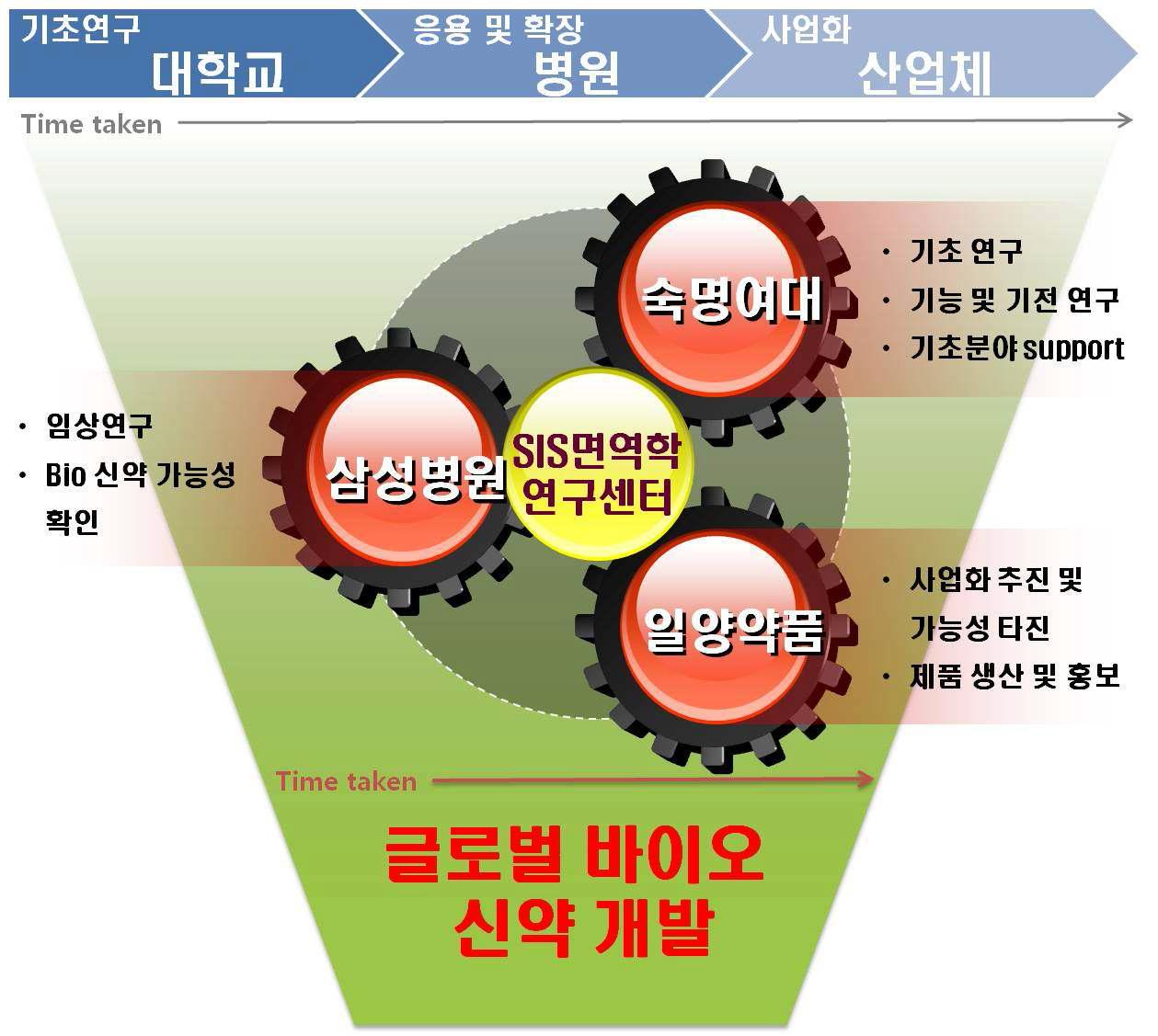 융합형 SIS 면역학 연구센터를 통한 글로벌 바이오 신약 기술개발 전략