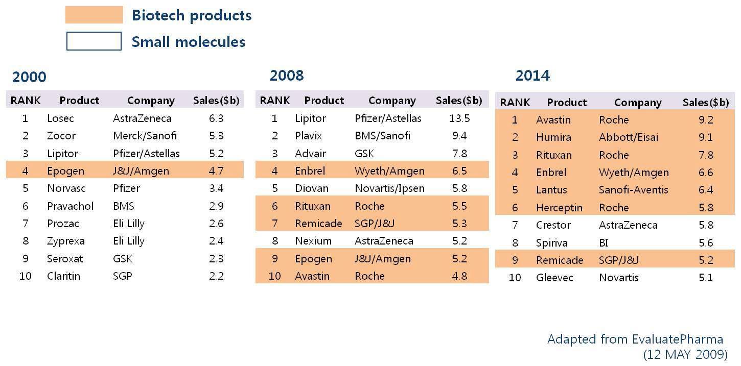 세계 매출액 Top 10 의약품의 2000년, 2008년 매출과 2014년 예상