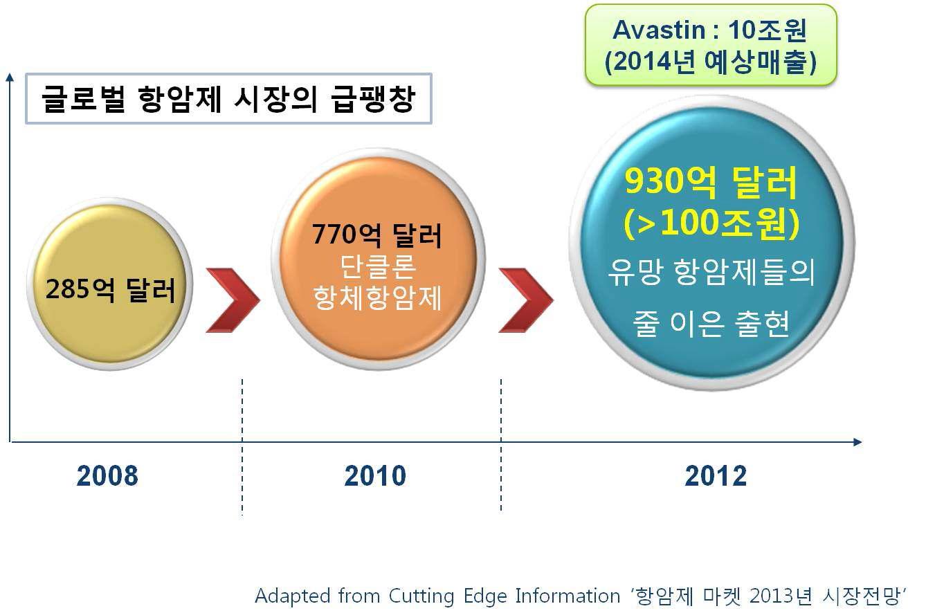 글로벌 항암제 시장 추이