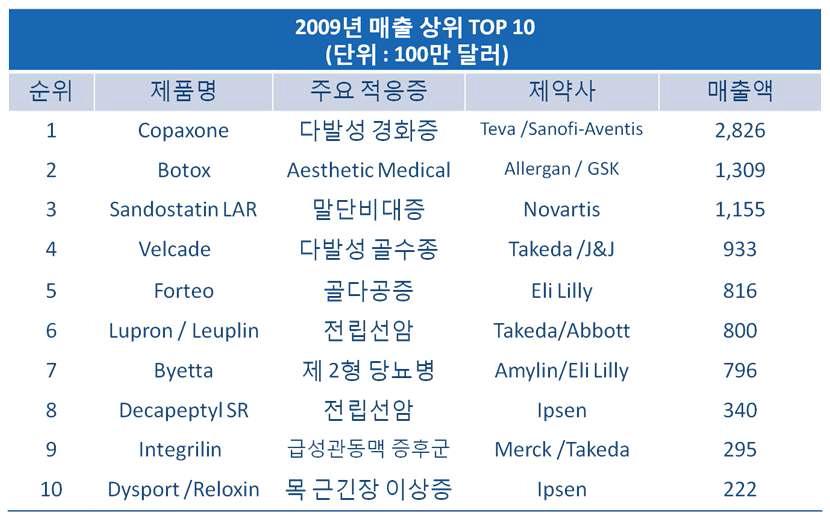 2009년 세계시장 Top 10 펩타이드 의약품