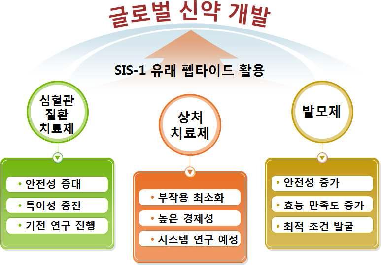 SIS-1 유래 신규 펩타이드의 활용계획