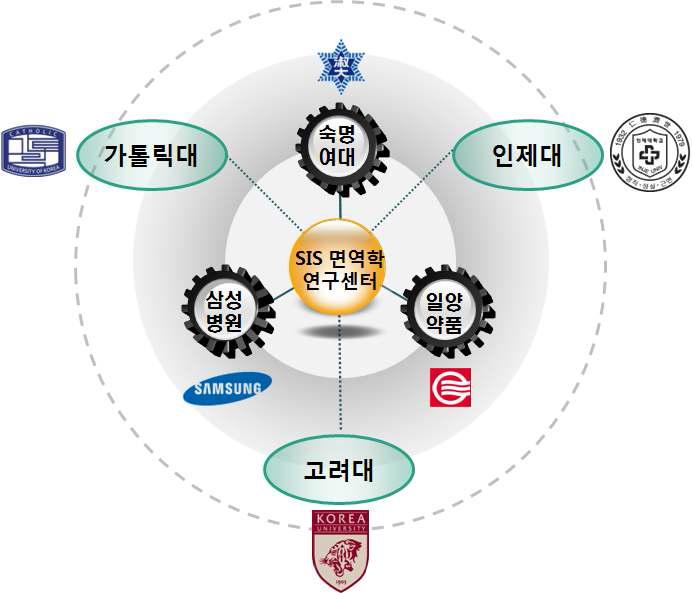 융합형-방사형 SIS 면역학 연구센터