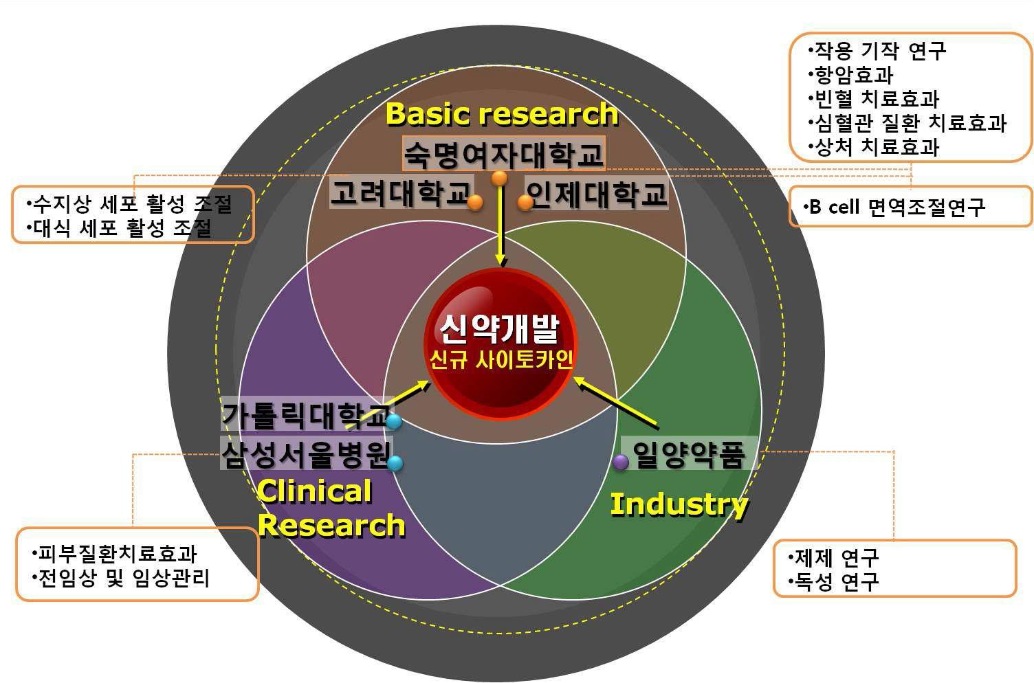 SIS 면역학 연구센터의 방사형 확장 및 유기적 협력