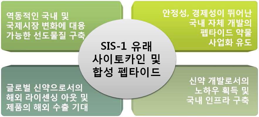 SIS-1 유래 사이토카인 및 펩타이드 신약의 기대 효과