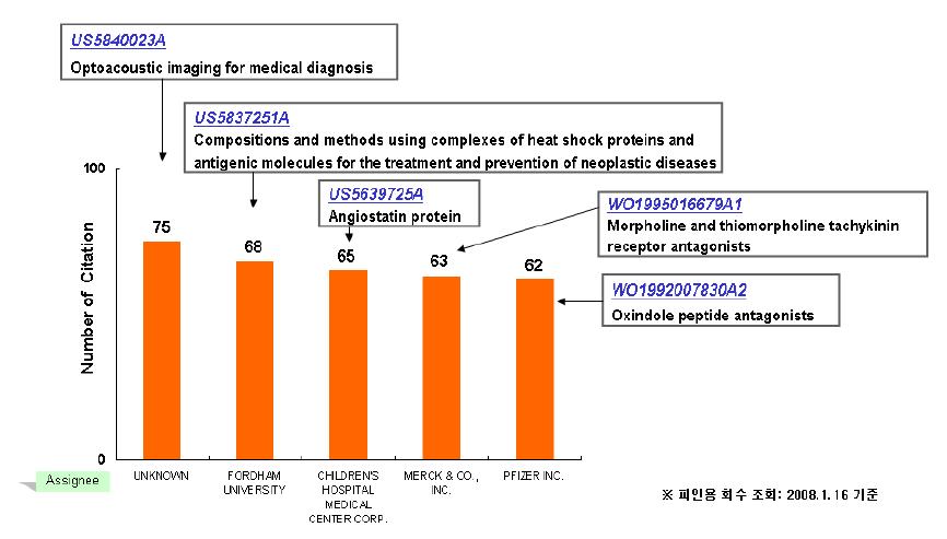 한국인 3대 암 관련 최다 인용 특허
