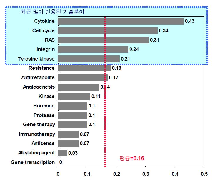 항암제 Target 특허 최근 5년간 Citation 평균 분석 (1999년-2003년)