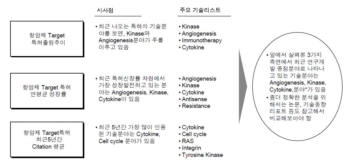 항암제 Target 특허 주요 특허출원 중점분야 정리