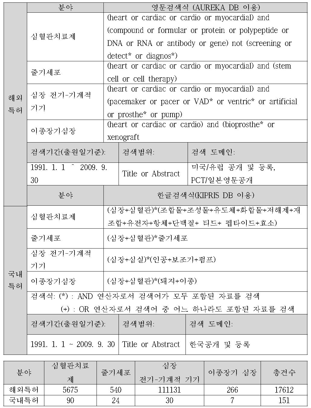 해외 및 국내특허 검색을 위한 검색식 및 검색결과