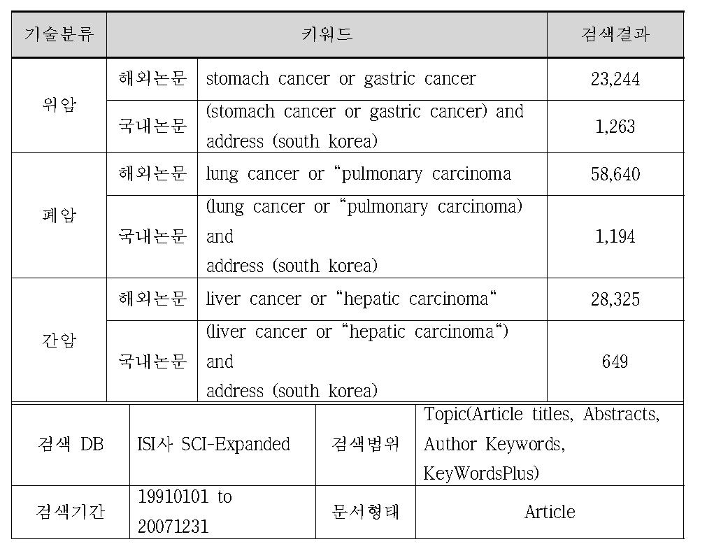 해외 및 국내 논문 분석을 위한 기술분류 및 검색조건