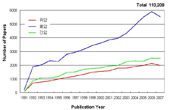 한국인의 3대 암 관련 논문 연도별 발표 현황
