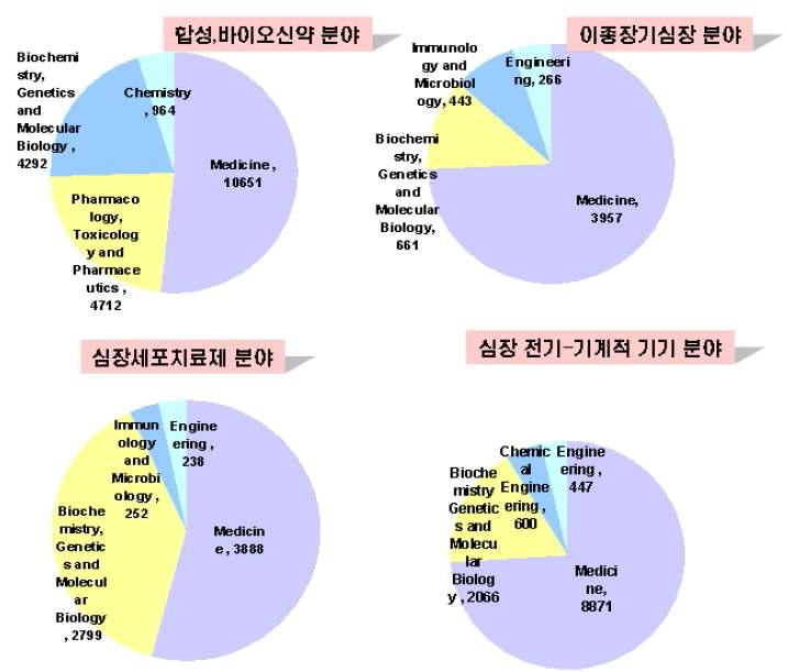 심혈관치료분야 논문 분야별 최다 연구분야