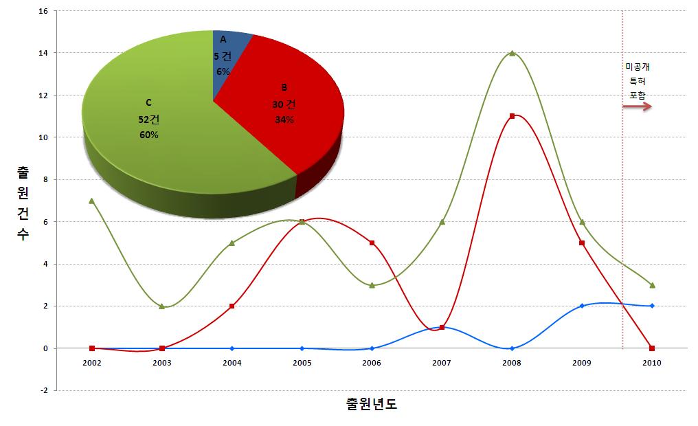 Wnt 표적 저분자 화합물의 기술분류에 따른 출원연도별 특허동향