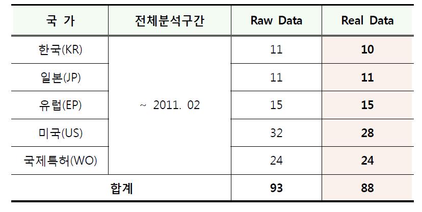 출원국가별 분석구간 및 특허건수