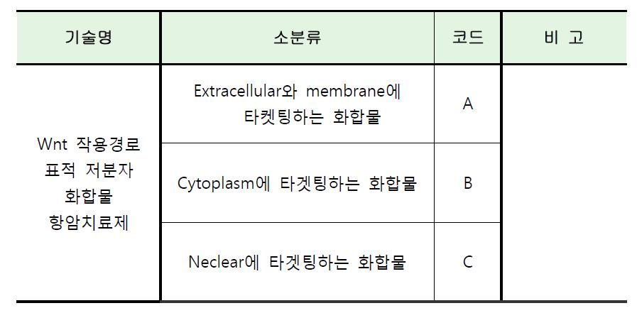 Wnt 작용경로 표적 저분자 화합물 항암치료제에 대한 기술분류